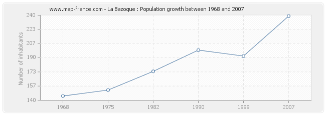 Population La Bazoque